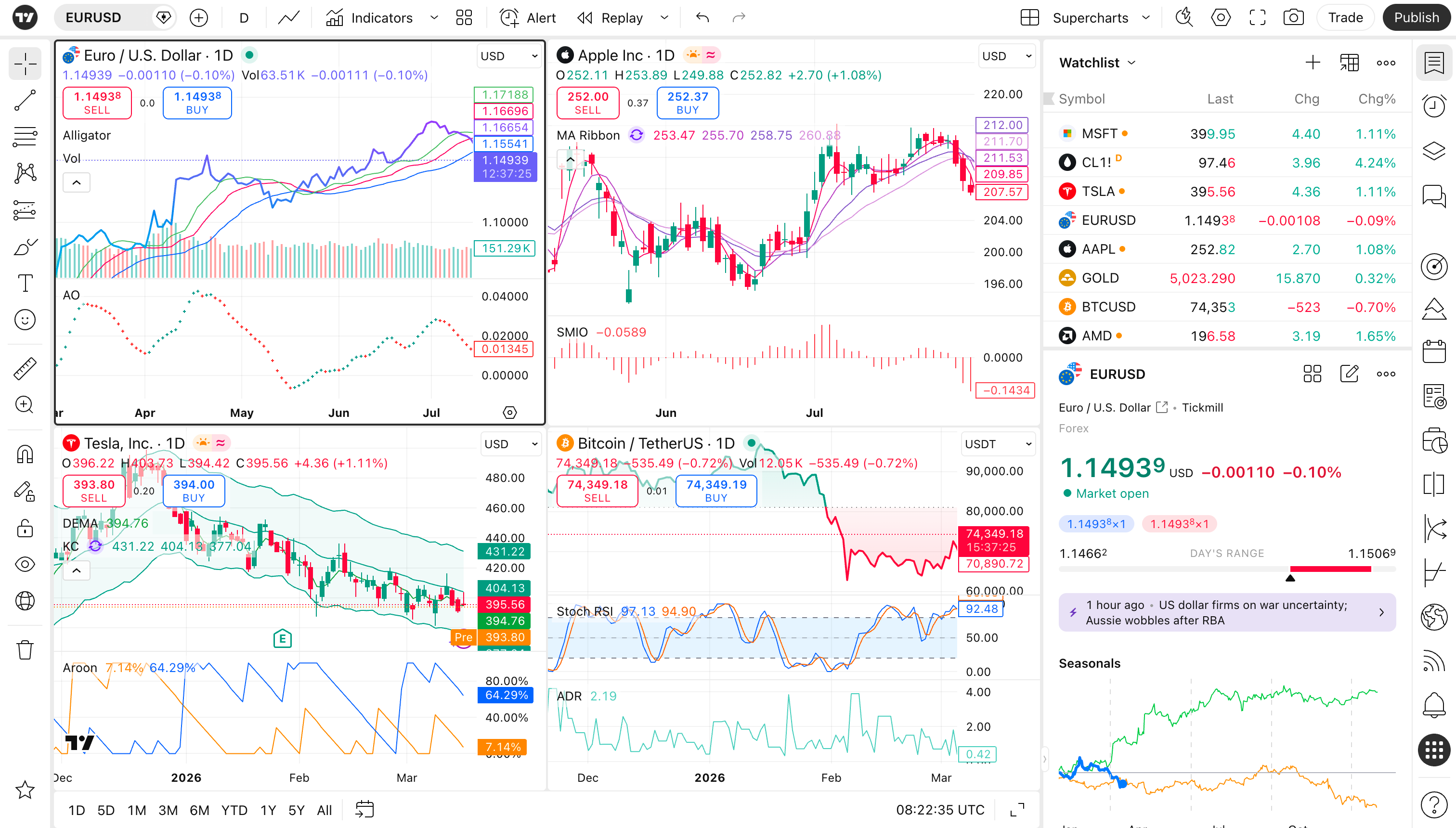 TradingView Supercharts interface showing multiple charts and a watchlist